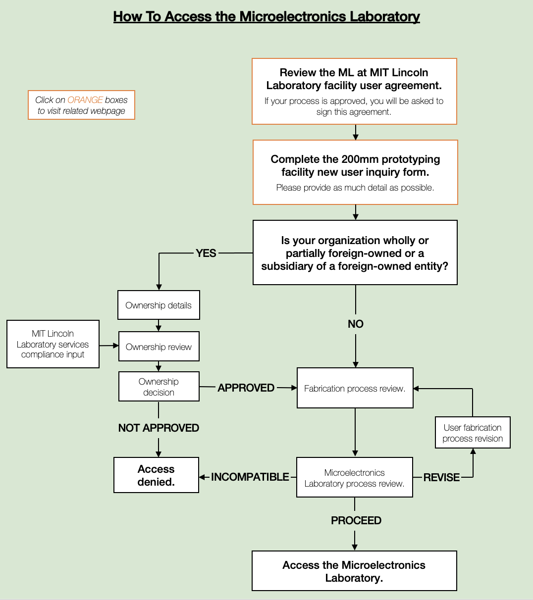 LL ML flow chart